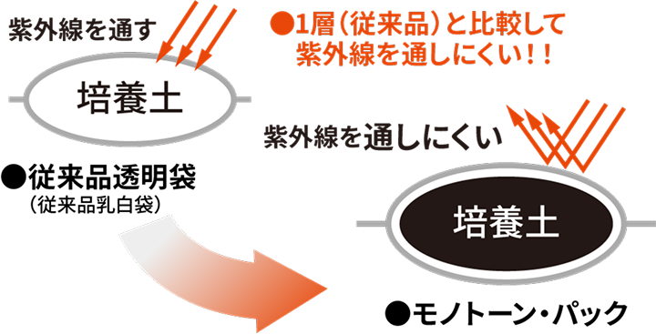 中身の商品を紫外線から守る